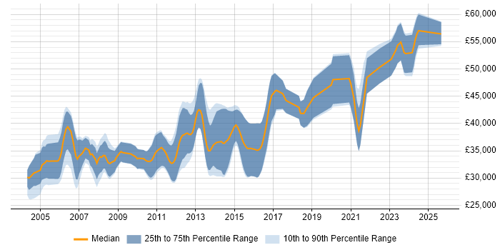 Salary distribution trend for Embedded C++ Engineer job vacancies in the Midlands