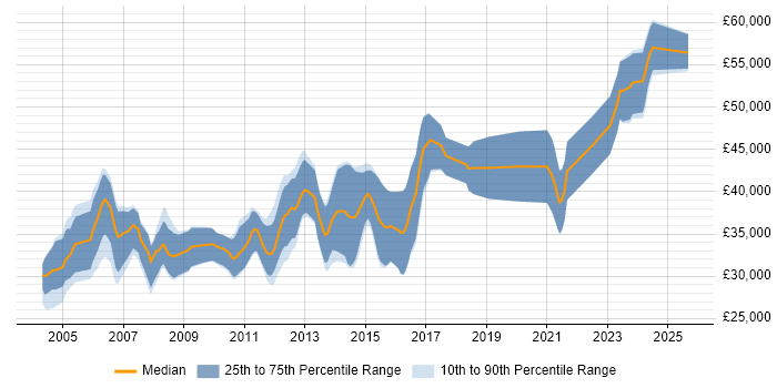 Salary distribution trend for Embedded C++ Software Engineer job vacancies in the Midlands