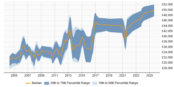 Salary distribution trend for Embedded C/C++ Engineer job vacancies in the Midlands