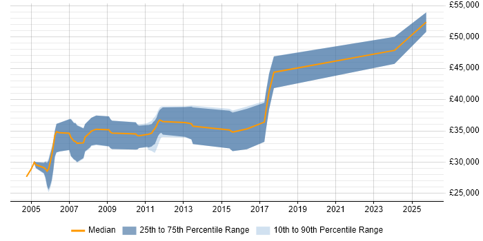 Salary distribution trend for Embedded C Developer job vacancies in the Midlands
