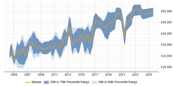 Salary distribution trend for Embedded C Engineer job vacancies in the Midlands