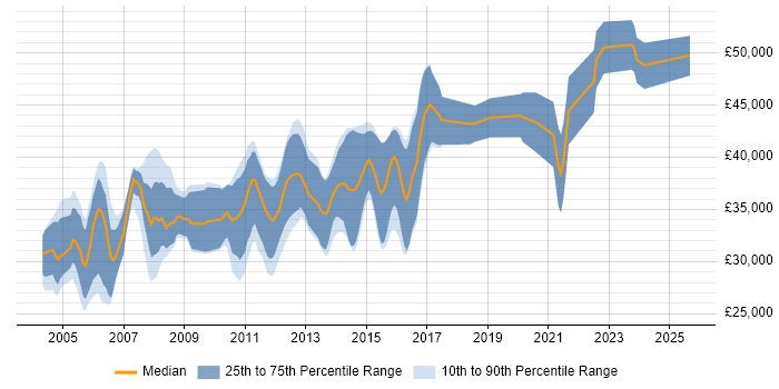 Salary distribution trend for Embedded C Software Engineer job vacancies in the Midlands