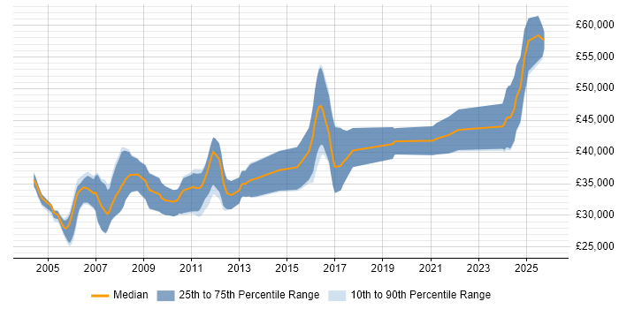 Salary distribution trend for Embedded Developer job vacancies in the Midlands