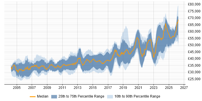 Salary distribution trend for Embedded Engineer job vacancies in the Midlands