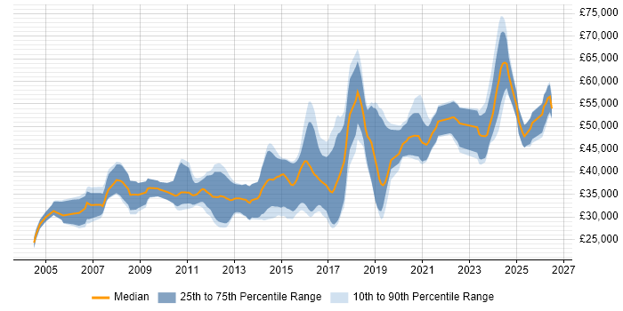 Salary distribution trend for jobs in the Midlands citing Embedded Firmware