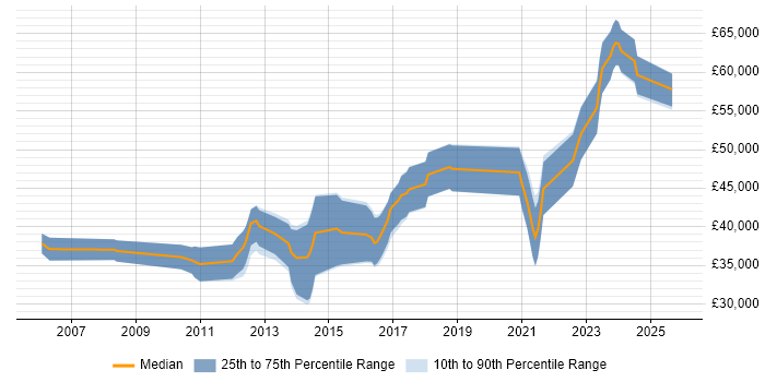 Salary distribution trend for Embedded Linux Engineer job vacancies in the Midlands