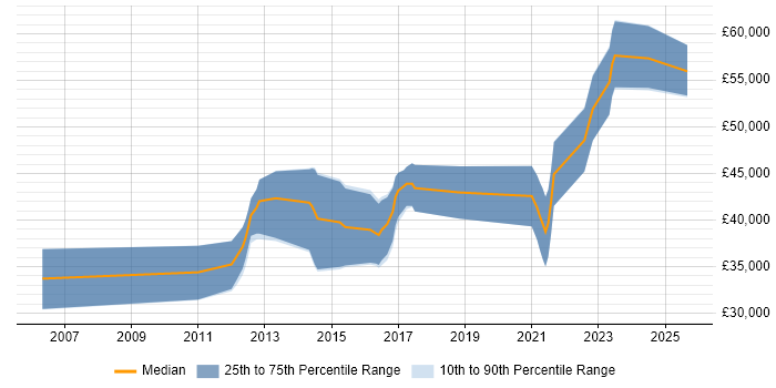 Salary distribution trend for Embedded Linux Software Engineer job vacancies in the Midlands