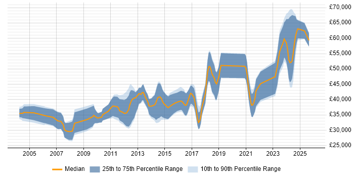 Salary distribution trend for jobs in the Midlands citing Embedded Linux