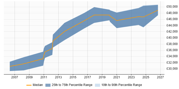 Salary distribution trend for Embedded Software Design Engineer job vacancies in the Midlands