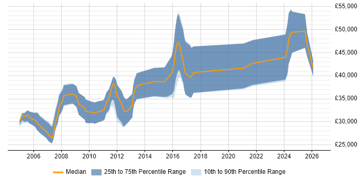 Salary distribution trend for Embedded Software Developer job vacancies in the Midlands