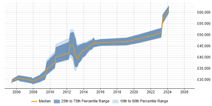 Salary distribution trend for EMC Engineer job vacancies in the Midlands