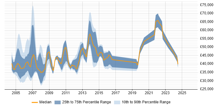 Salary distribution trend for jobs in the Midlands citing EMC NetWorker