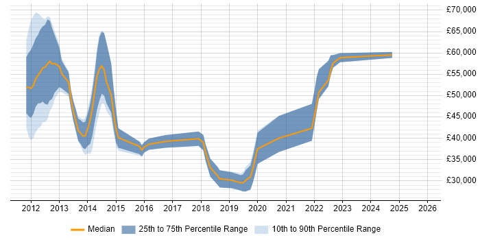 Salary distribution trend for jobs in the Midlands citing EMC VNX