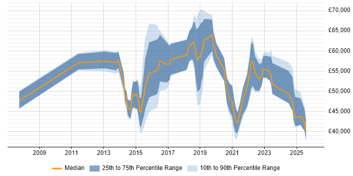 Salary distribution trend for jobs in the Midlands citing Emotional Intelligence