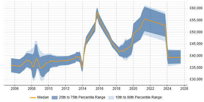 Salary distribution trend for jobs in the Midlands citing EnCase Salary distribution trend for jobs in the Midlands citing EnCase
