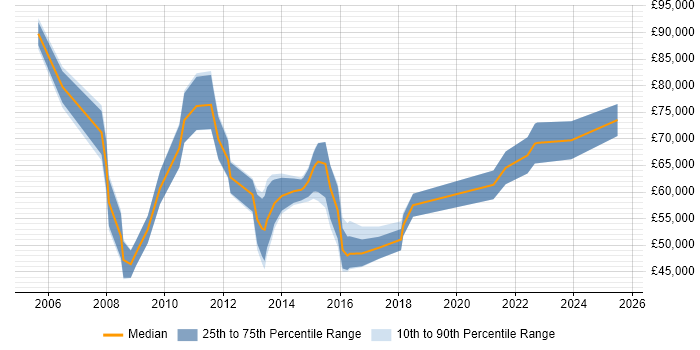 Salary distribution trend for Engagement Manager job vacancies in the Midlands Salary distribution trend for Engagement Manager job vacancies in the Midlands