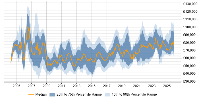 Salary distribution trend for jobs in the Midlands citing Enterprise Architecture