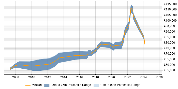 Salary distribution trend for Enterprise Data Architect job vacancies in the Midlands Salary distribution trend for Enterprise Data Architect job vacancies in the Midlands