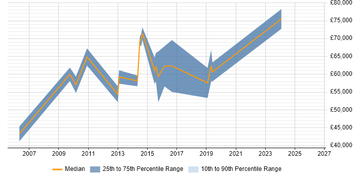 Salary distribution trend for jobs in the Midlands citing Enterprise Data Management