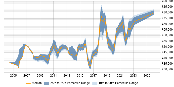 Salary distribution trend for jobs in the Midlands citing Enterprise Data Warehouse