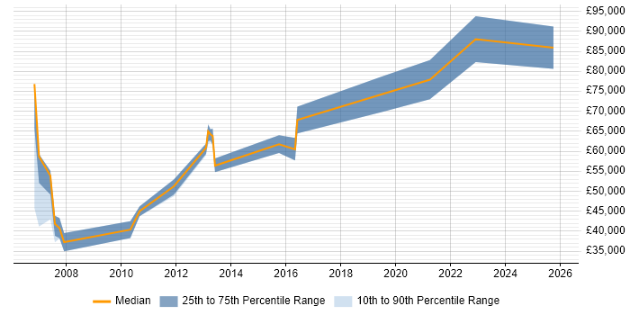 Salary distribution trend for jobs in the Midlands citing Enterprise Modelling