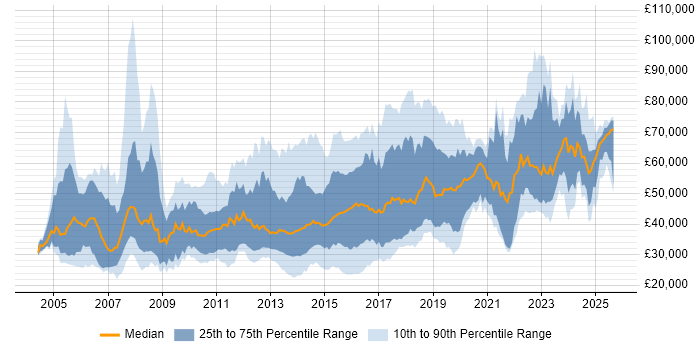 Salary distribution trend for jobs in the Midlands citing Enterprise Software Salary distribution trend for jobs in the Midlands citing Enterprise Software