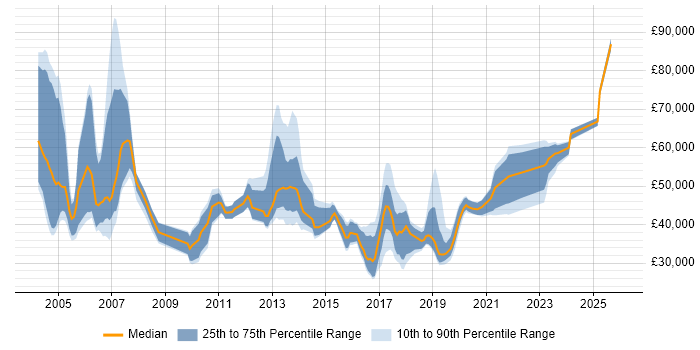 Salary distribution trend for jobs in the Midlands citing Enterprise Storage