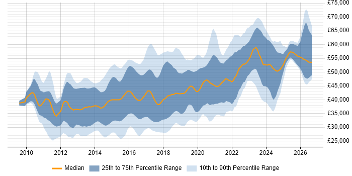 Salary distribution trend for jobs in the Midlands citing Entity Framework