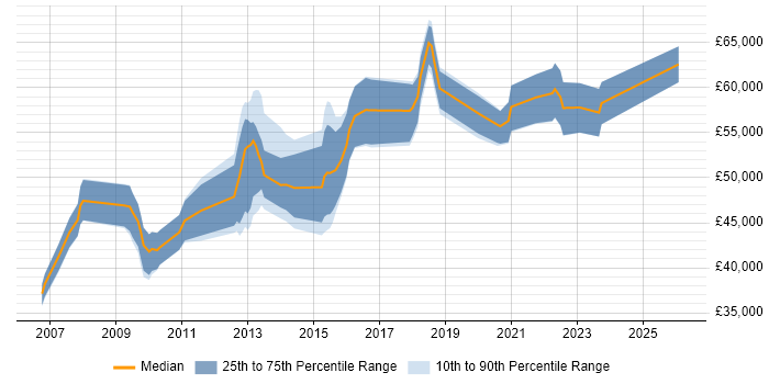 Salary distribution trend for Environment Manager job vacancies in the Midlands