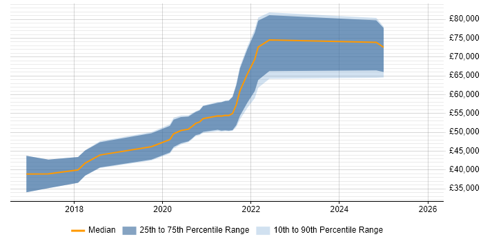 Salary distribution trend for jobs in the Midlands citing Enzyme