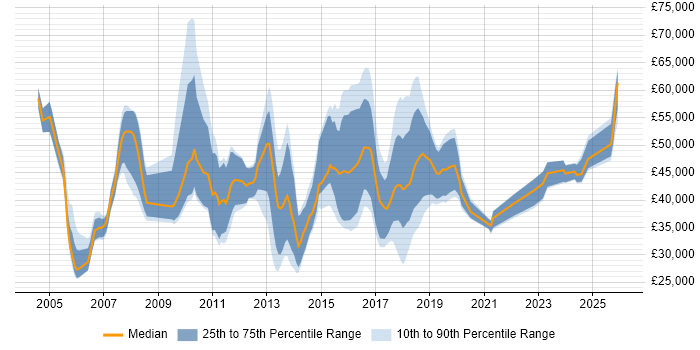 Salary distribution trend for jobs in the Midlands citing Epicor