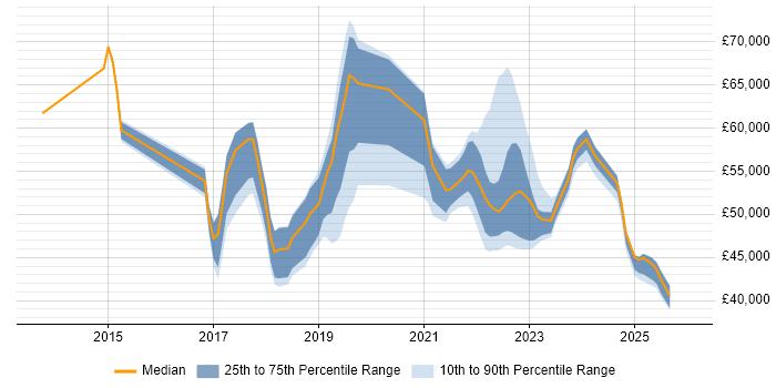 Salary distribution trend for jobs in the Midlands citing Epics