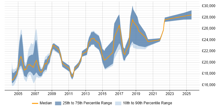 Salary distribution trend for EPoS Engineer job vacancies in the Midlands