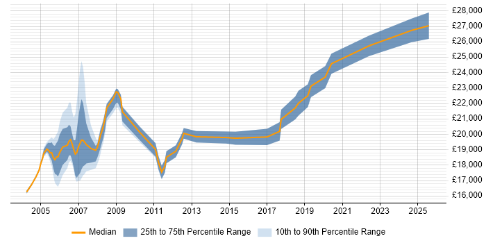 Salary distribution trend for EPoS Field Engineer job vacancies in the Midlands Salary distribution trend for EPoS Field Engineer job vacancies in the Midlands