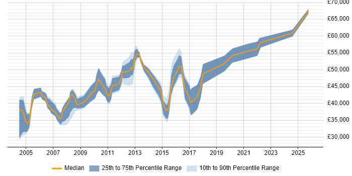 Salary distribution trend for EPoS Manager job vacancies in the Midlands
