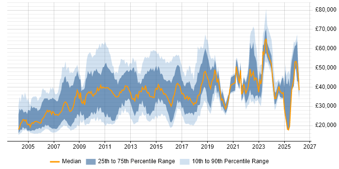Salary distribution trend for jobs in the Midlands citing EPoS