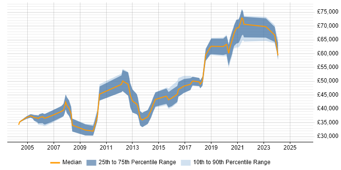 Salary distribution trend for jobs in the Midlands citing ERD
