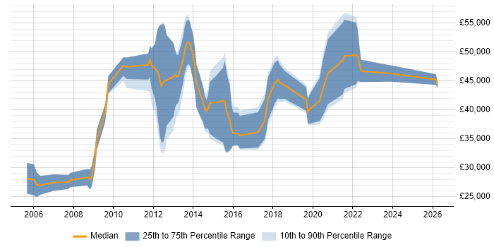 Salary distribution trend for jobs in the Midlands citing Ergonomics