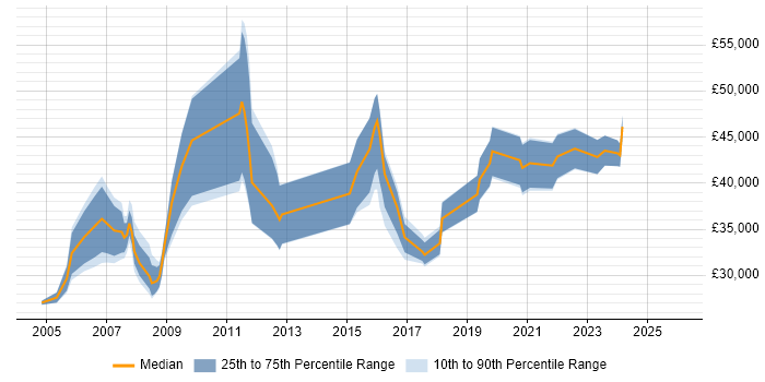 Salary distribution trend for jobs in the Midlands citing Ericsson