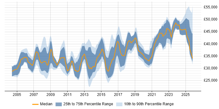Salary distribution trend for ERP Analyst job vacancies in the Midlands