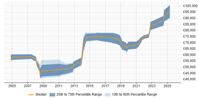 Salary distribution trend for ERP Architect job vacancies in the Midlands
