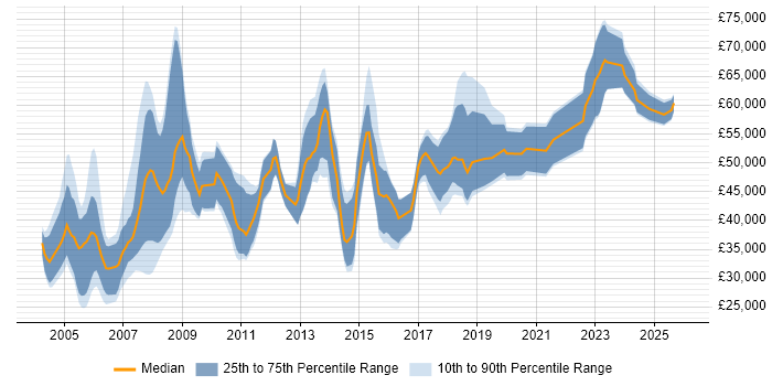Salary distribution trend for ERP Consultant job vacancies in the Midlands