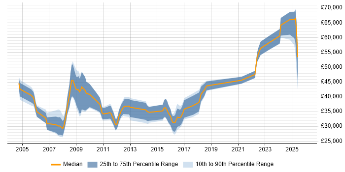 Salary distribution trend for ERP Developer job vacancies in the Midlands