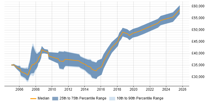 Salary distribution trend for ERP Implementation Consultant job vacancies in the Midlands