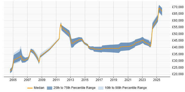Salary distribution trend for ERP Specialist job vacancies in the Midlands