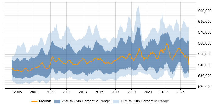 Salary distribution trend for jobs in the Midlands citing ERP