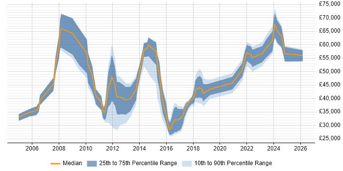 Salary distribution trend for jobs in the Midlands citing Escalation Management