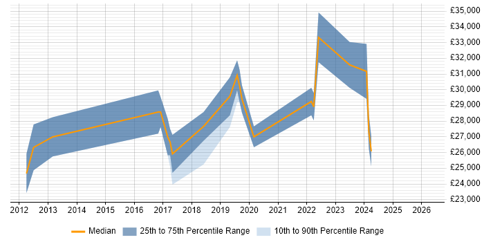 Salary distribution trend for jobs in the Midlands citing ESET