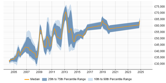 Salary distribution trend for jobs in the Midlands citing Essbase