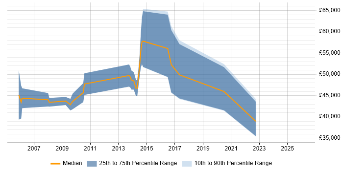 Salary distribution trend for Ethical Hacker job vacancies in the Midlands